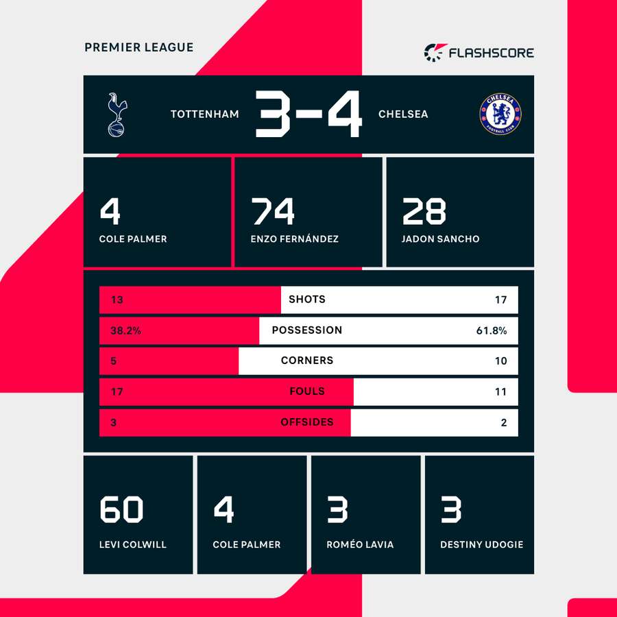 Key stats from Chelsea's win Key stats from Chelsea's win
