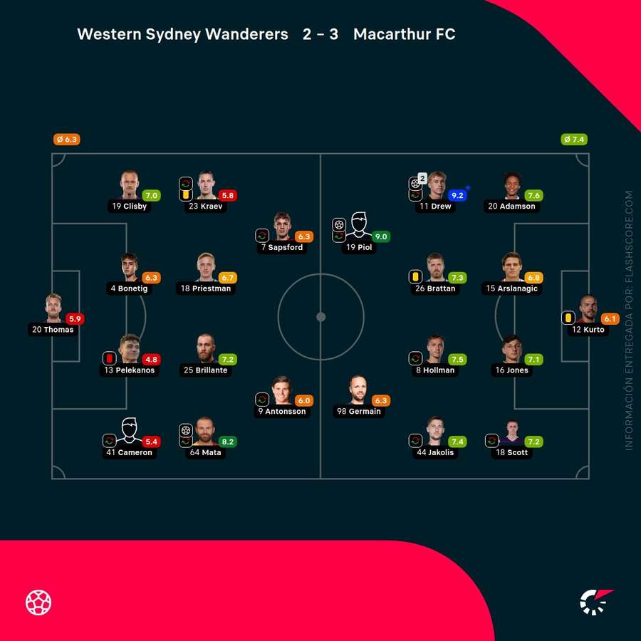 Las calificaciones de los jugadores del Western Sidney Wanderers-Macarthur