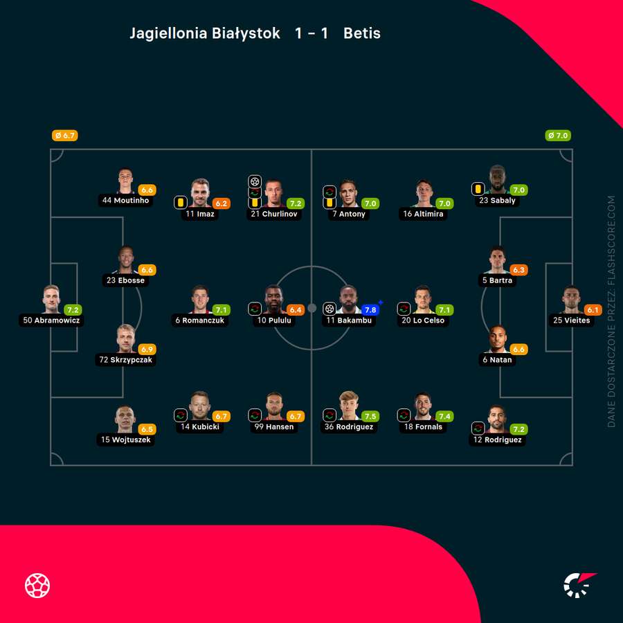 Składy i oceny za mecz Jagiellonia - Betis