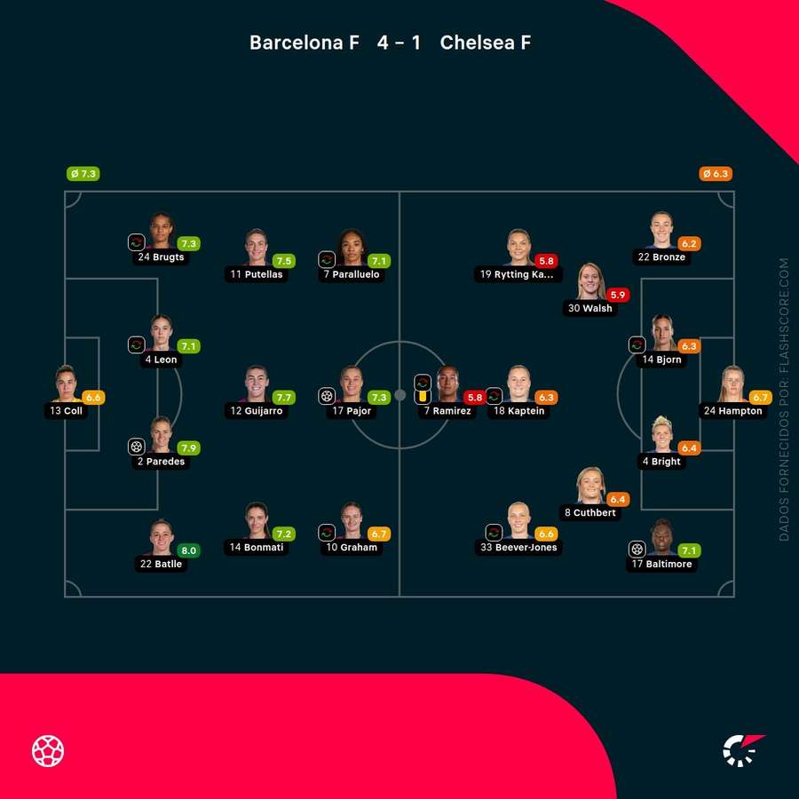 Pontuações das jogadoras