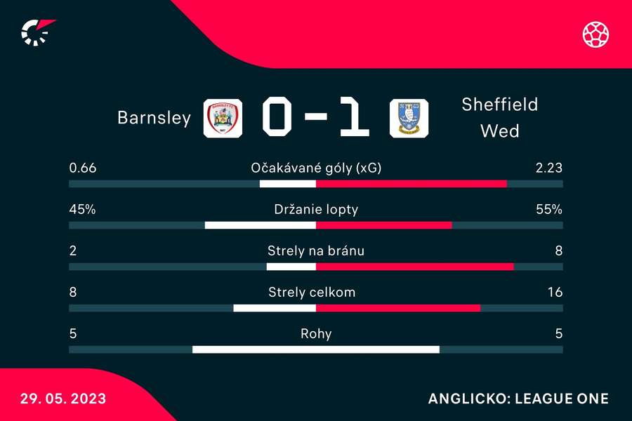 Štatistiky duelu Barnsley - Sheffield Wednesday