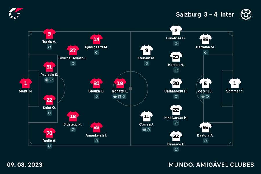 Os onzes iniciais de Salzburgo e Inter