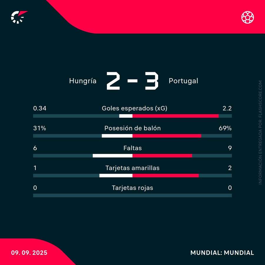 Estadísticas del partido