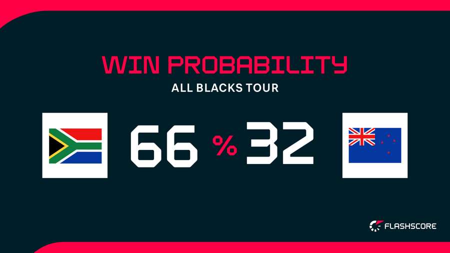 Win Probability Win Probability