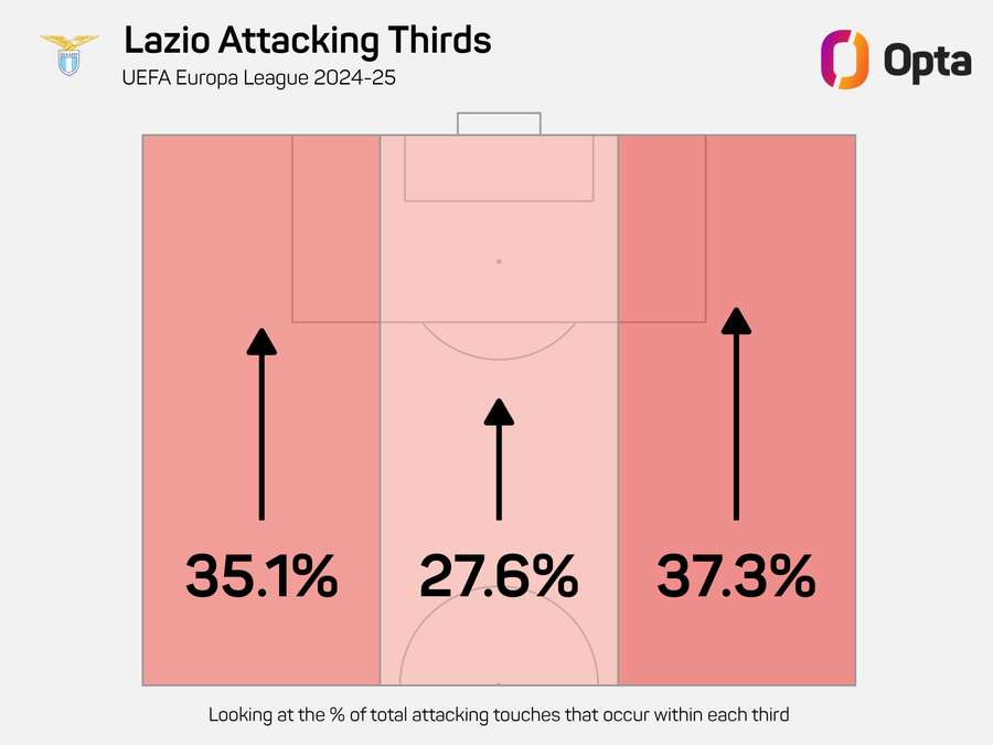 Da che parte attacca più spesso la Lazio Da che parte attacca più spesso la Lazio