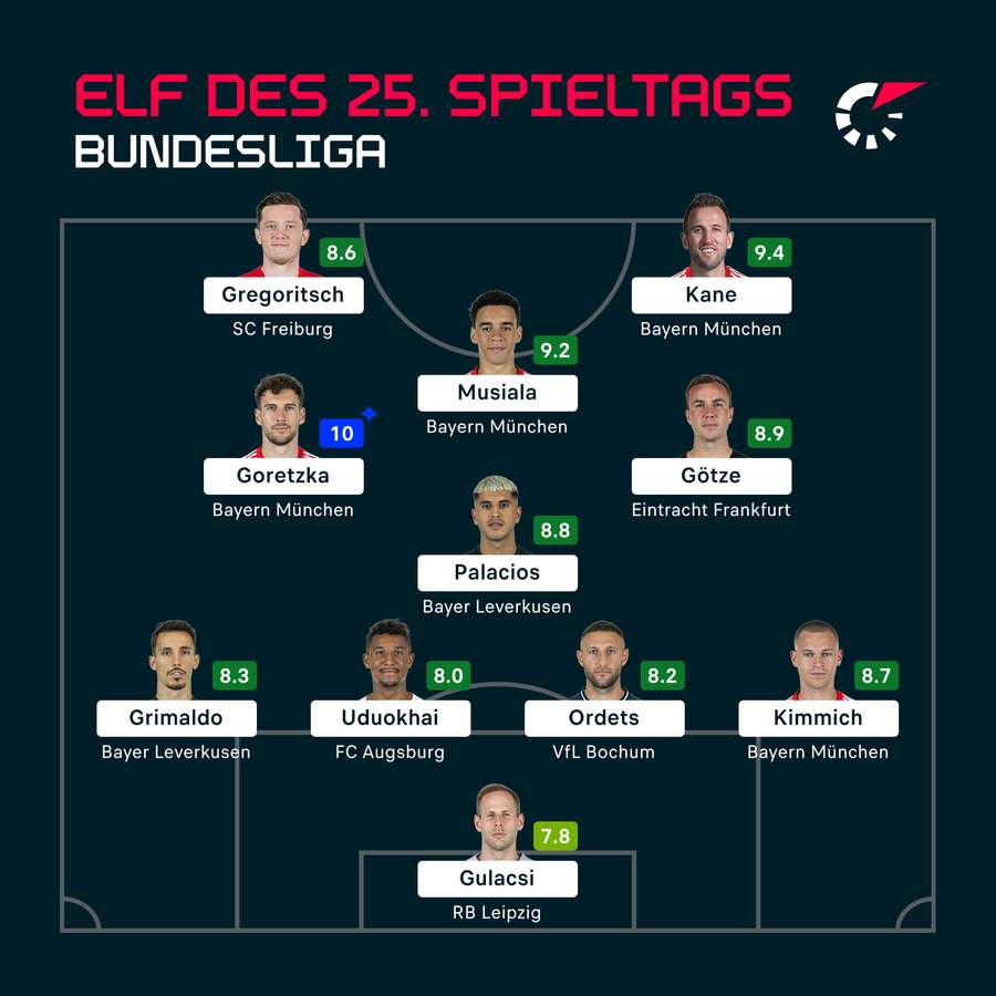 Die stärkste Elf des 25. Bundesliga-Spieltags.
