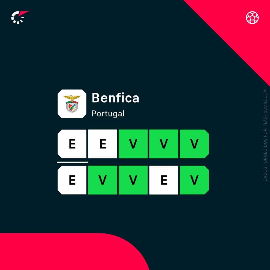 Forma do Benfica