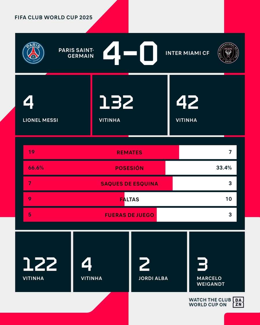 Estadísticas del PSG-Inter Miami