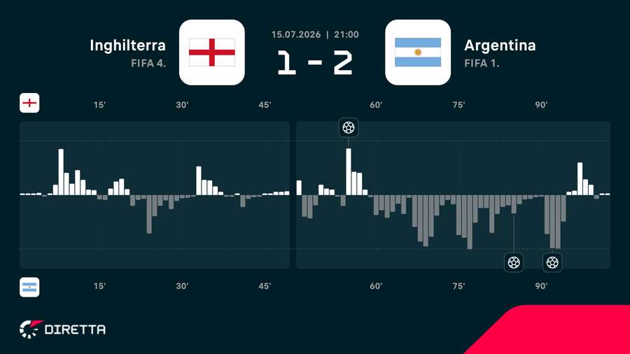 Il momentum del match
