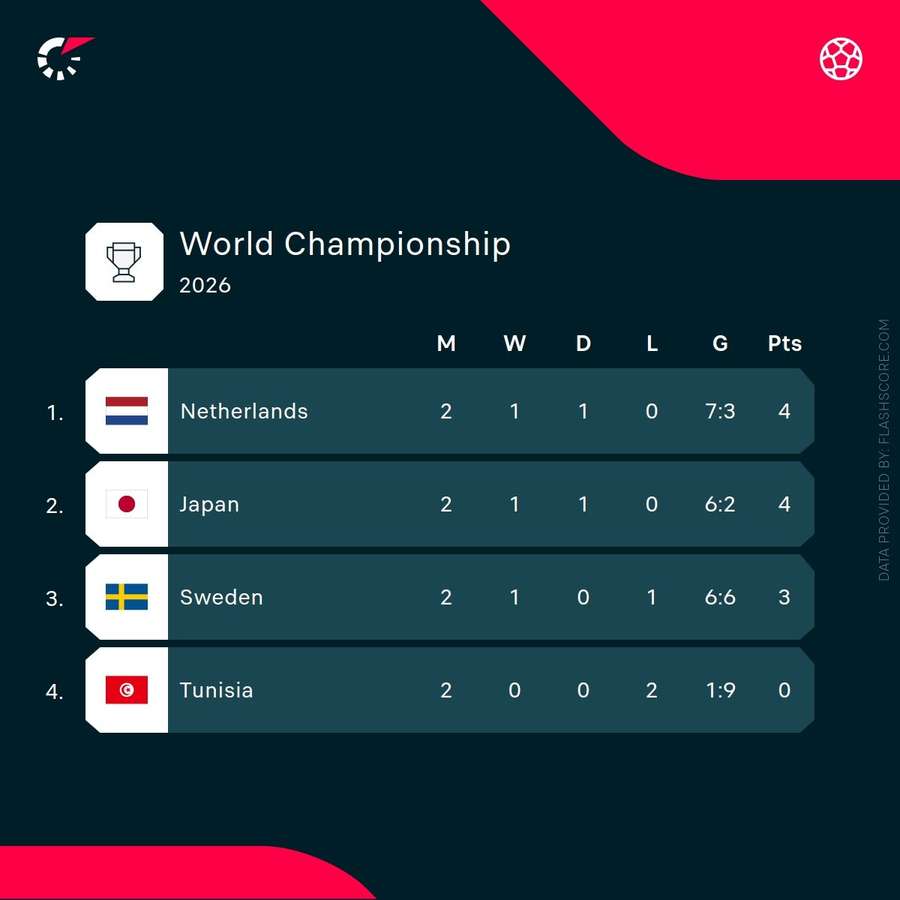 Classificação do Grupo F