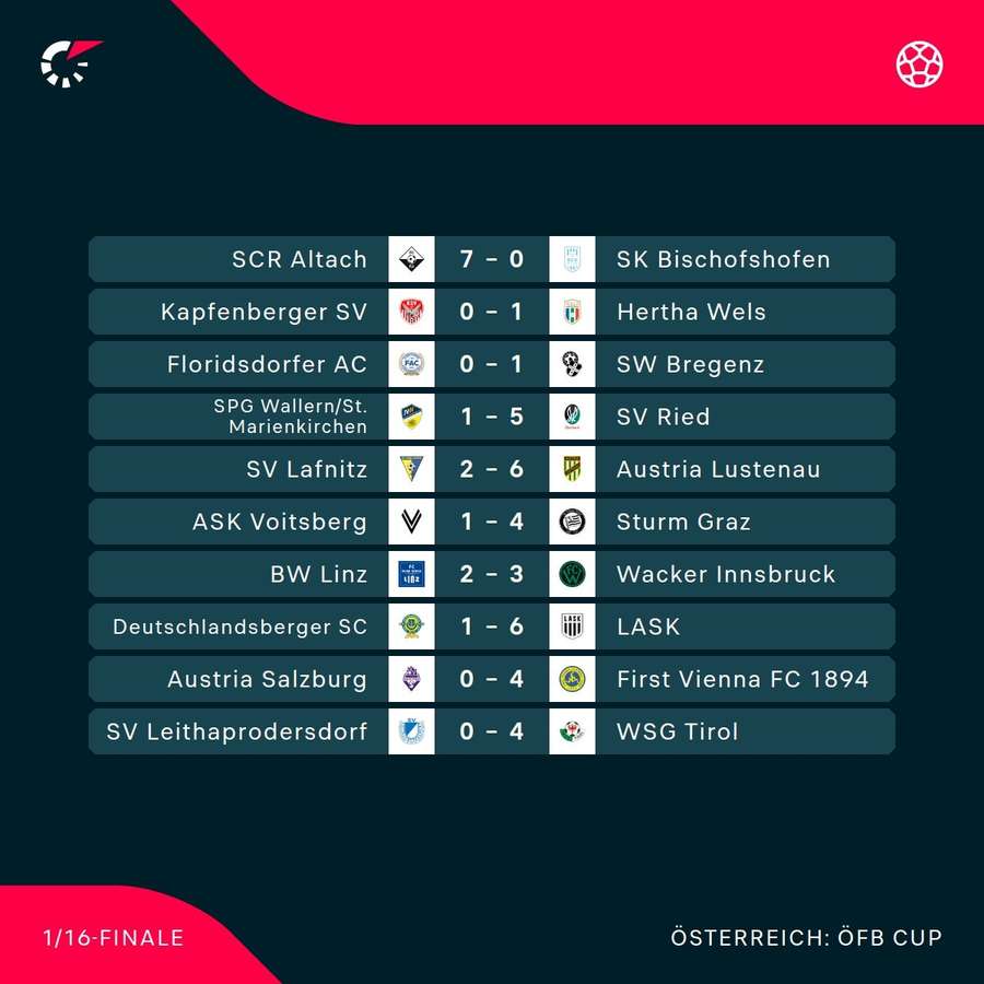 ÖFB Cup: Die Spiele der 2. Runde im Überblick ÖFB Cup: Die Spiele der 2. Runde im Überblick