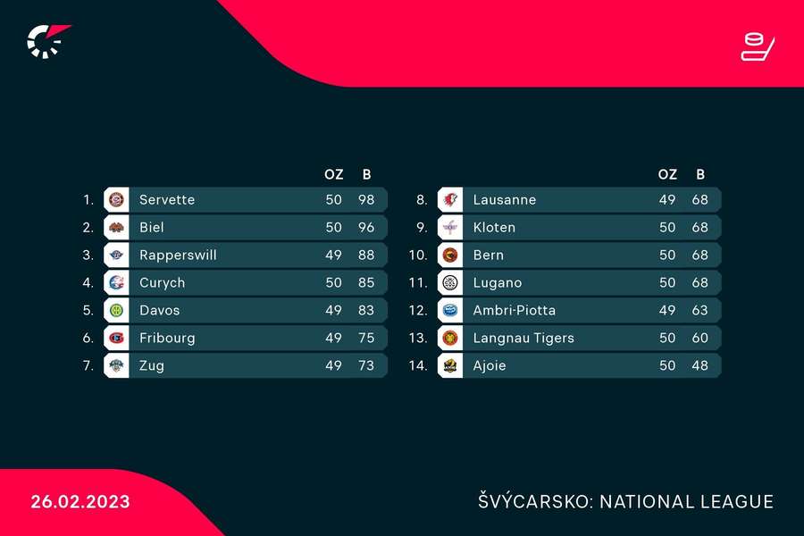 Tabulka National League