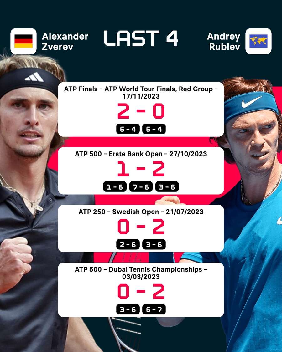 Alex Zverev - Andrey Rublev's most recent results