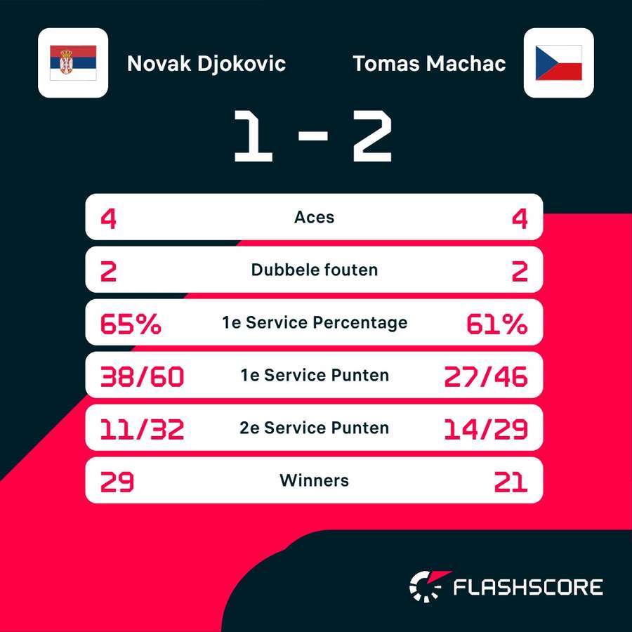 Statistieken Djokovic-Machac