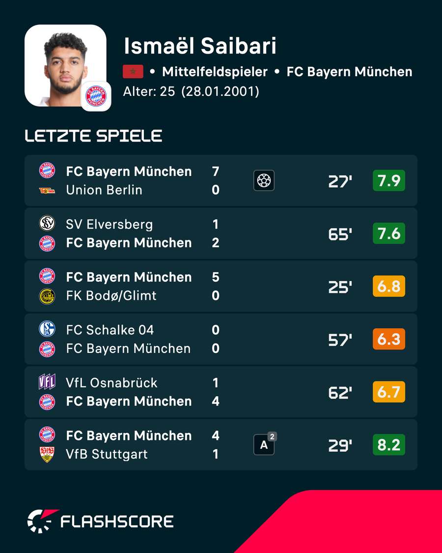 Die letzten Spiele von Ismael Saibari für Bayern Die letzten Spiele von Ismael Saibari für Bayern