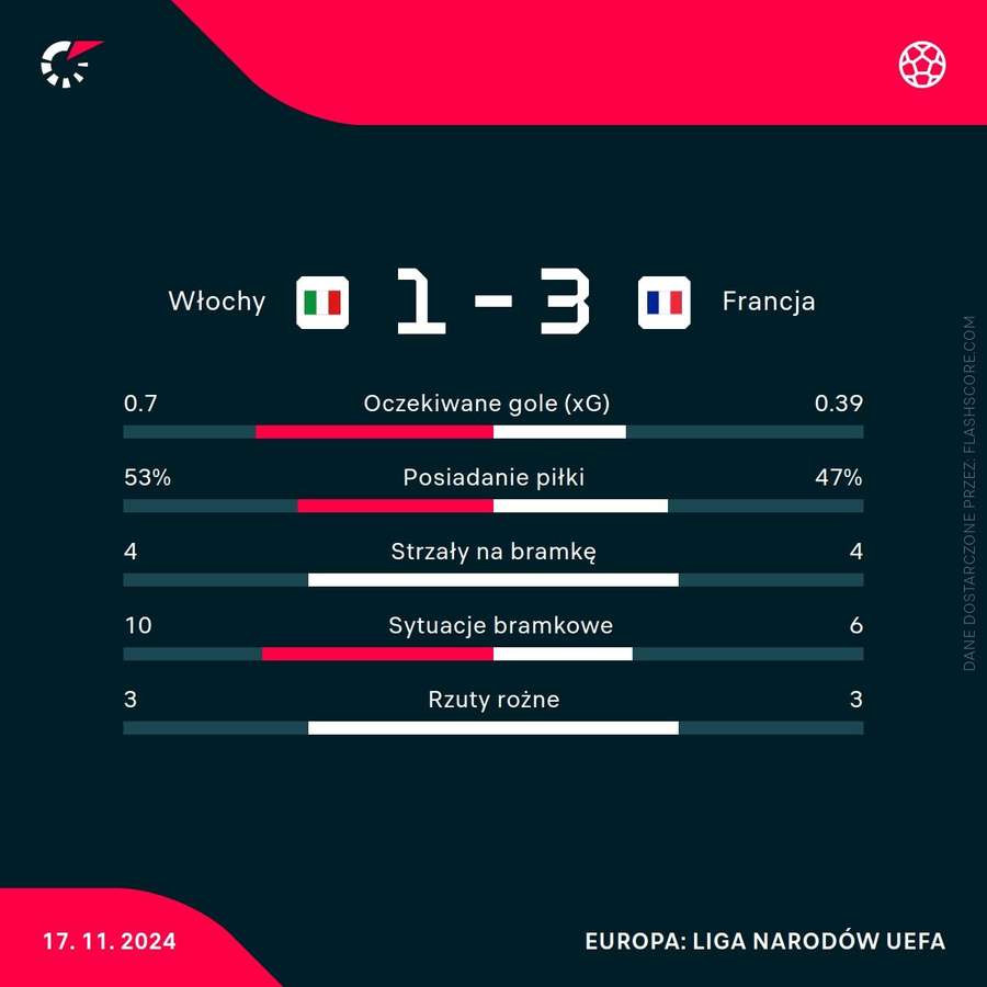 Statystyki meczu Włochy - Francja