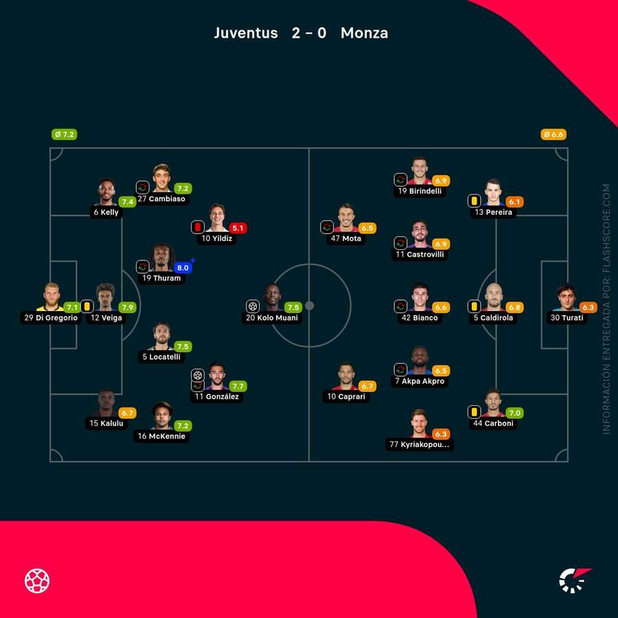 Notas del partido Notas del partido