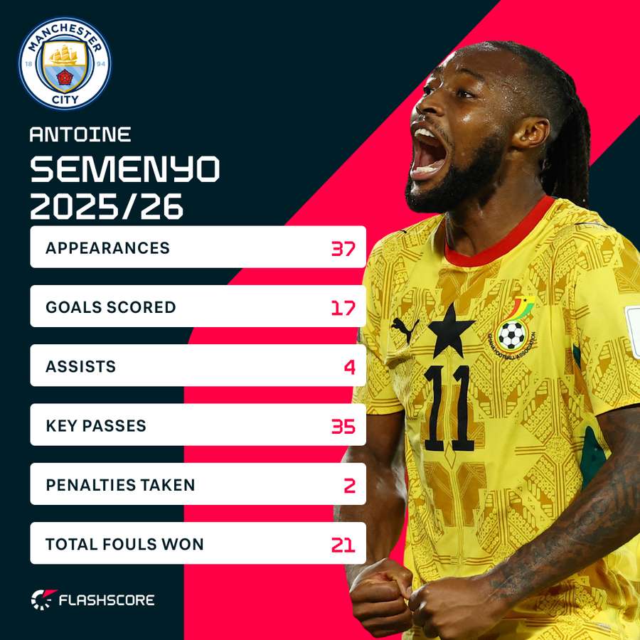 Semenyo 25/26 season stats