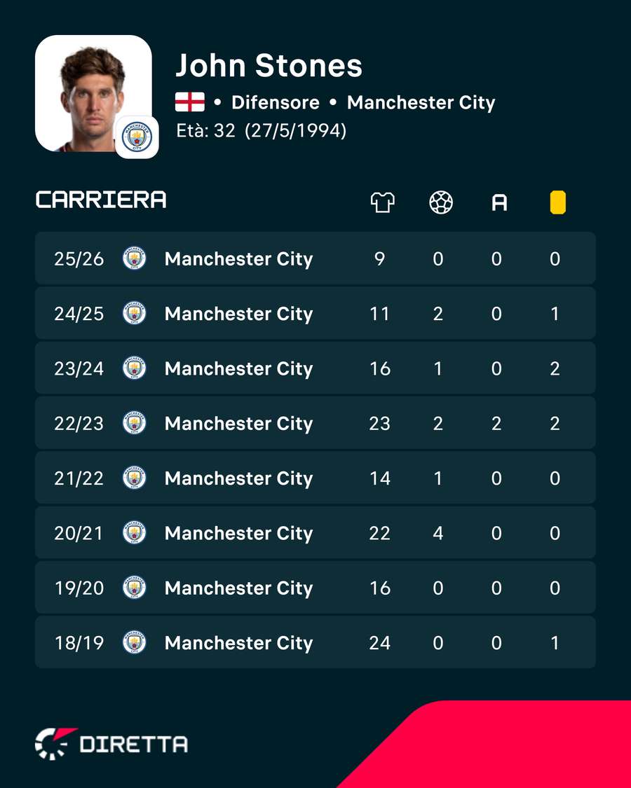 I numeri in carriera di John Stones