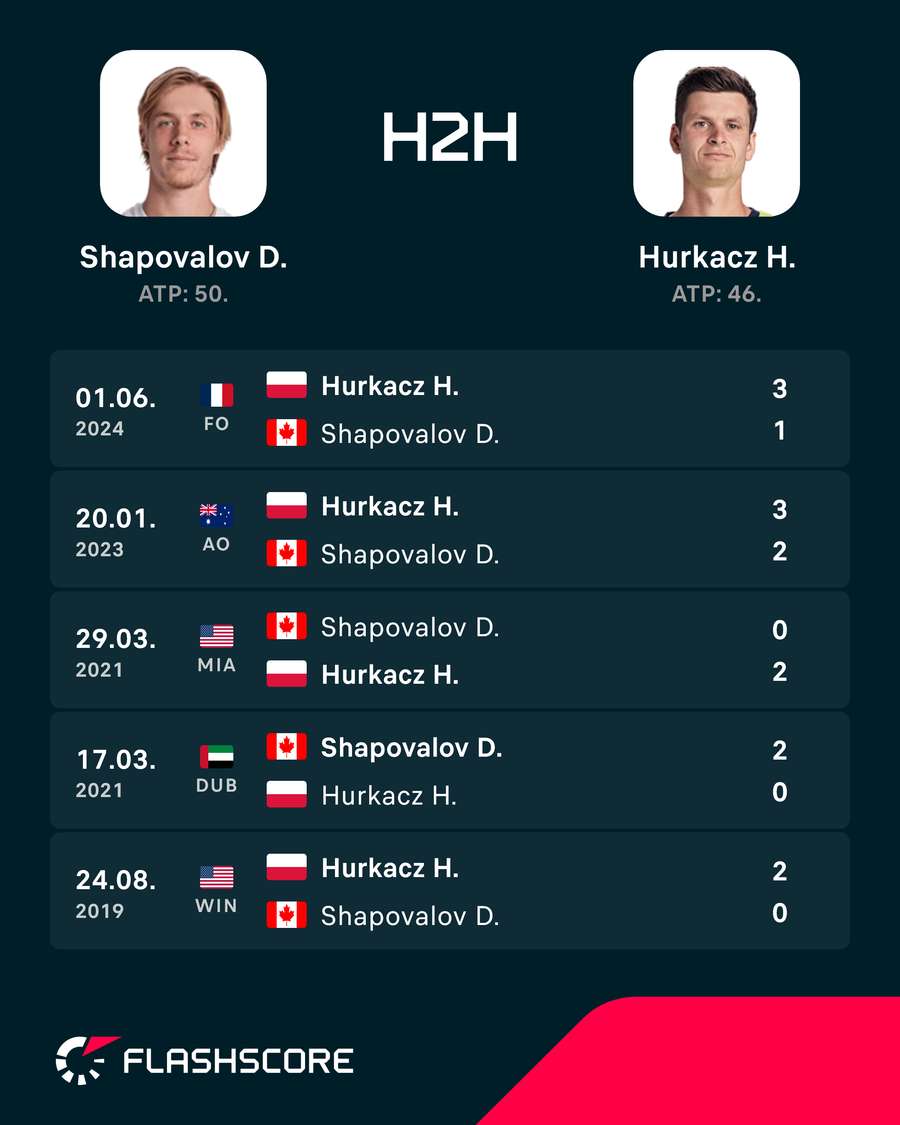 Ostatnie mecze Hurkacza i Shapovalova Ostatnie mecze Hurkacza i Shapovalova