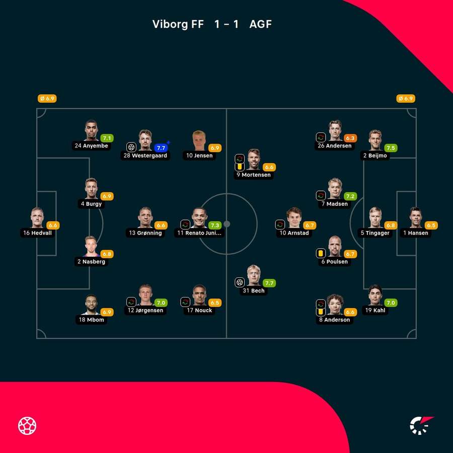 Viborg - AGF - Spiller-karakterer