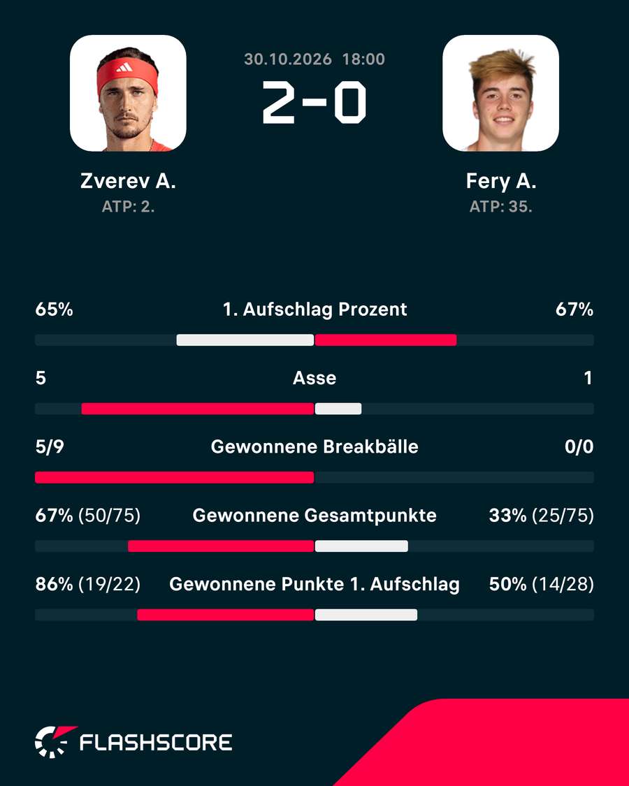 Die Stats zum Spiel: Zverev vs. Fery Die Stats zum Spiel: Zverev vs. Fery