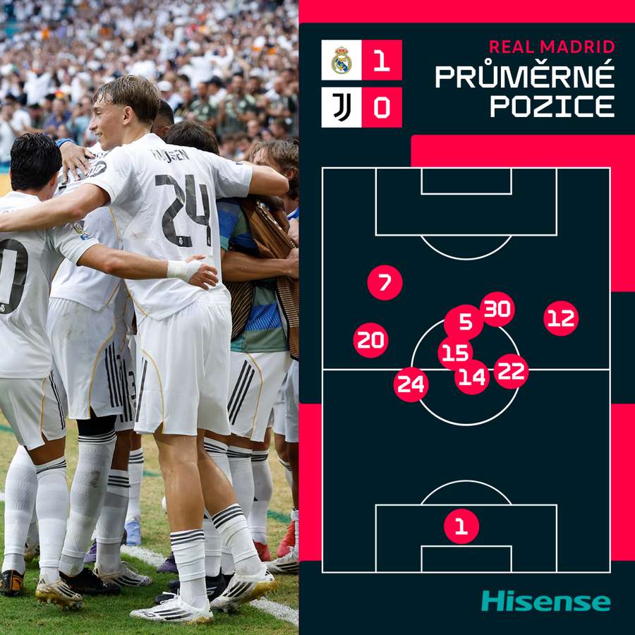 Rozestavení se třemi obránci je vidět i na průměrných pozicích dle dat společnosti Opta. Rozestavení se třemi obránci je vidět i na průměrných pozicích dle dat společnosti Opta.