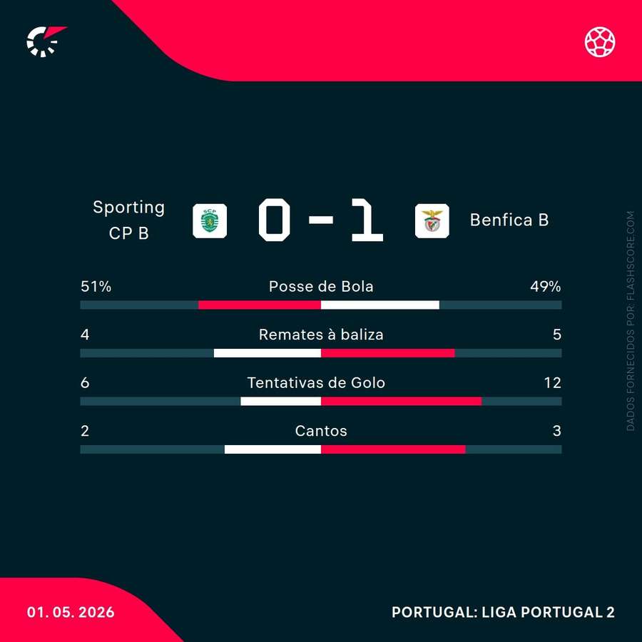Estatísticas da partida