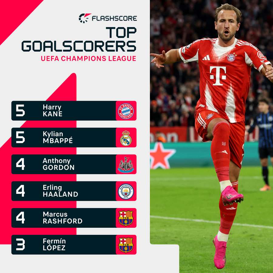 Top scorers Top scorers