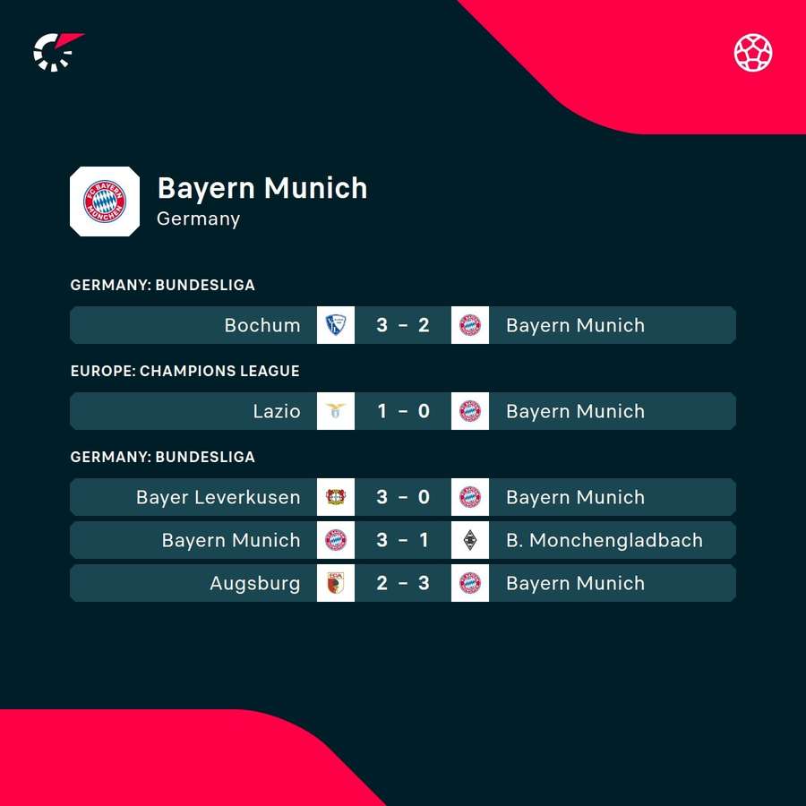 Bayerns seneste resultater