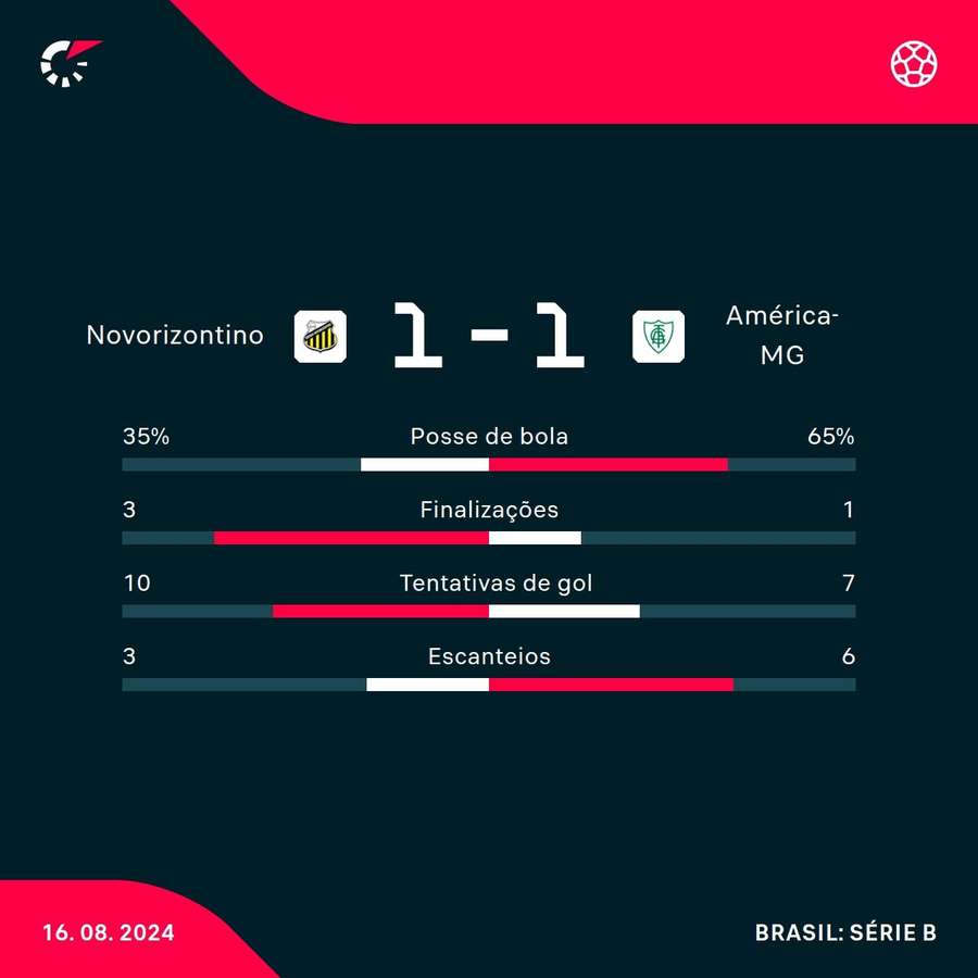 As estatísticas de Novorizontino 1x1 América-MG