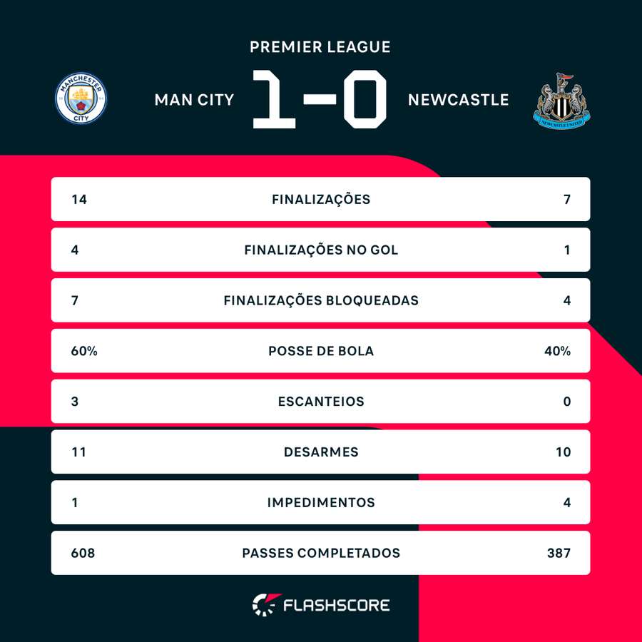 As estatísticas de Manchester City 1x0 Newcastle