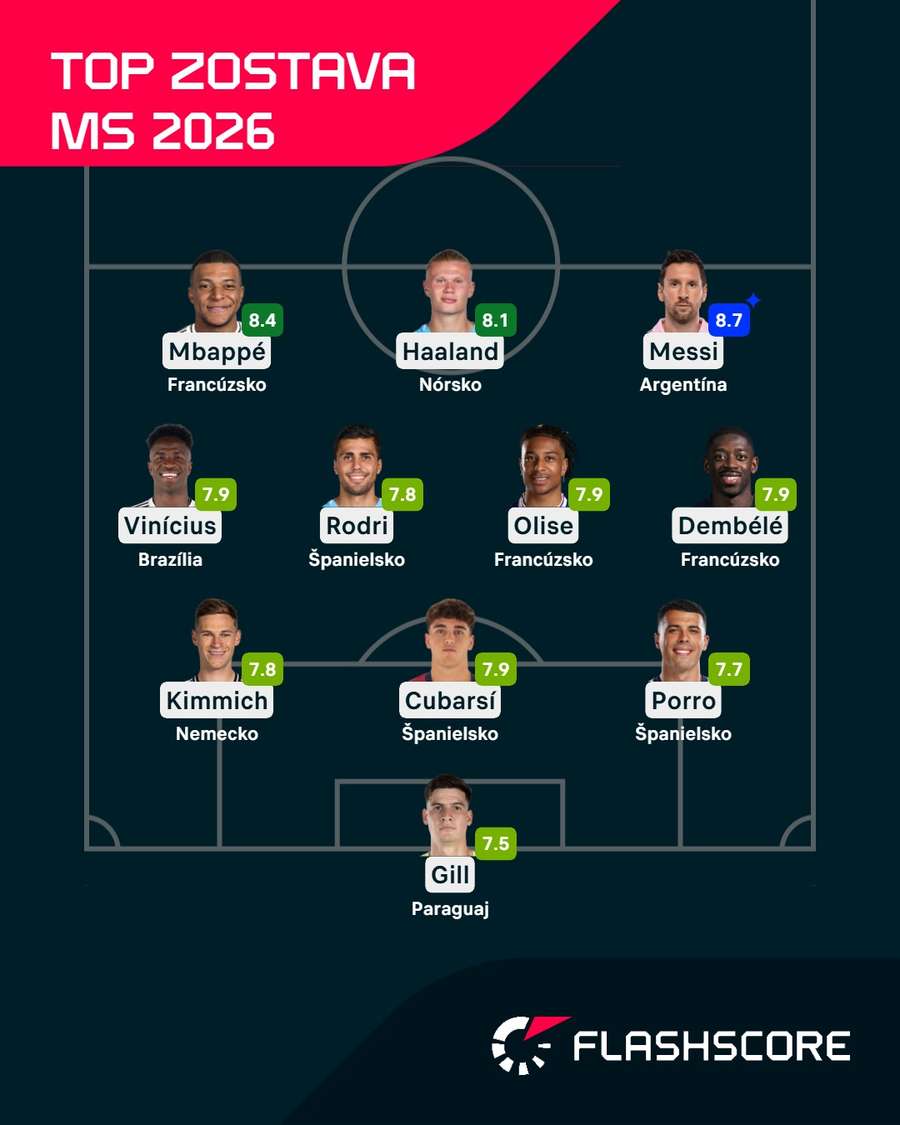 Najlepšia zostava MS 2026 podľa Flashscore. Najlepšia zostava MS 2026 podľa Flashscore.
