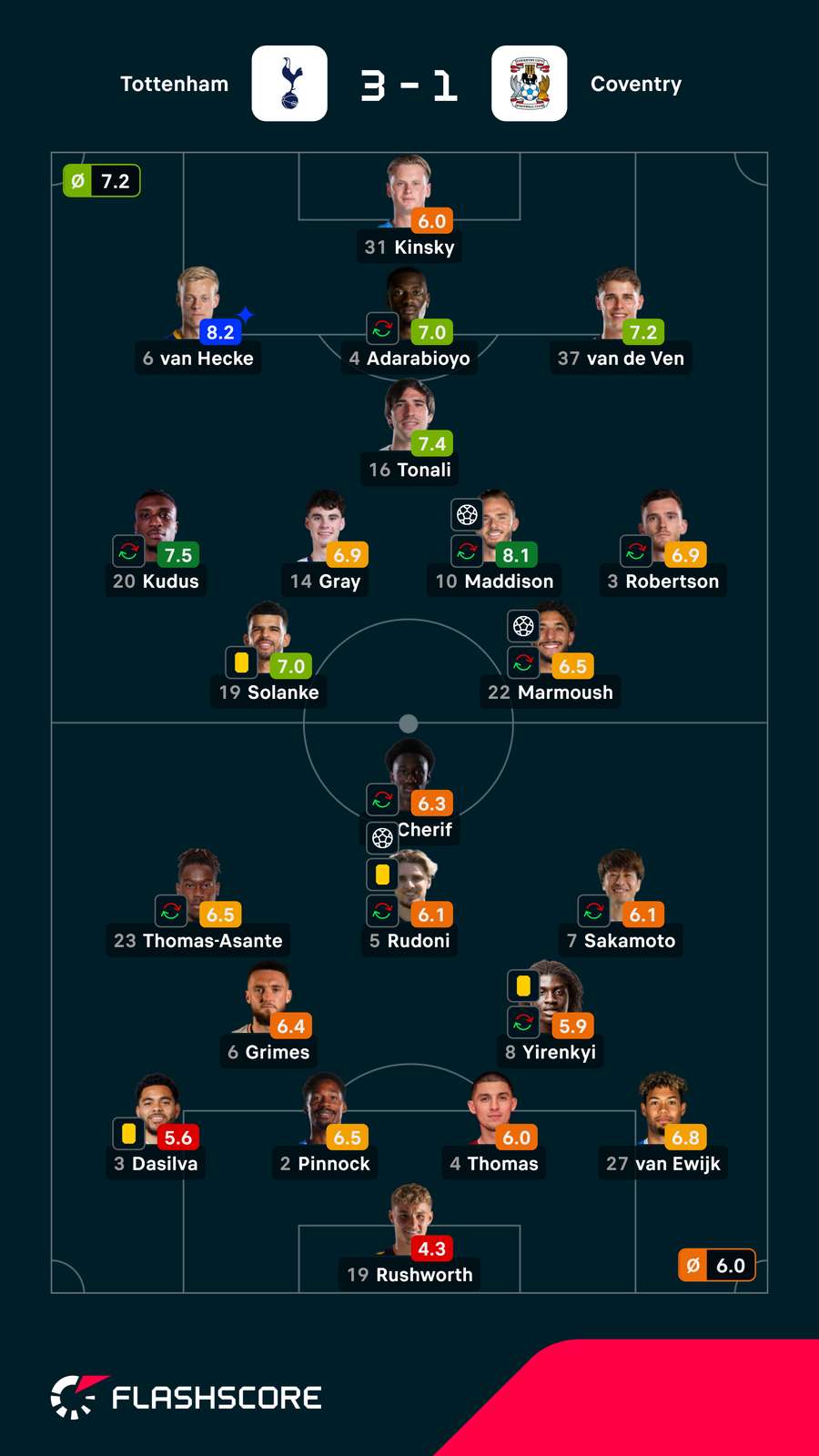 As notas dos jogadores