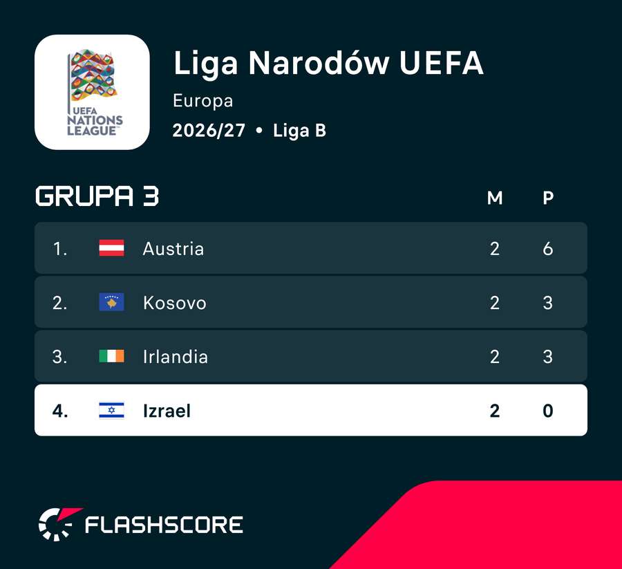 Sytuacja Izraela w grupie B3 Sytuacja Izraela w grupie B3