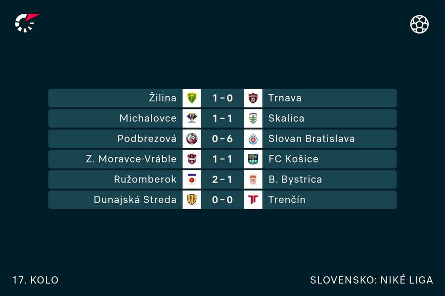 Výsledkový sumár 17. kola Niké ligy. Výsledkový sumár 17. kola Niké ligy.