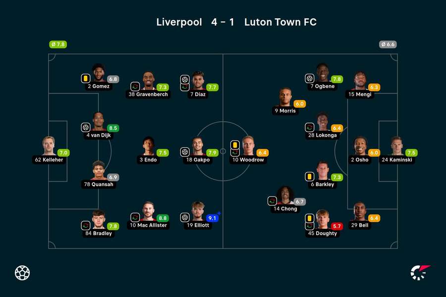 Ratings Liverpool-Luton Town