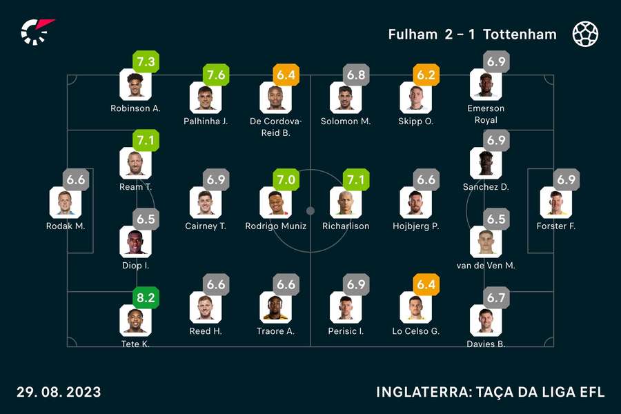 Onzes iniciais e notas finais dos jogadores