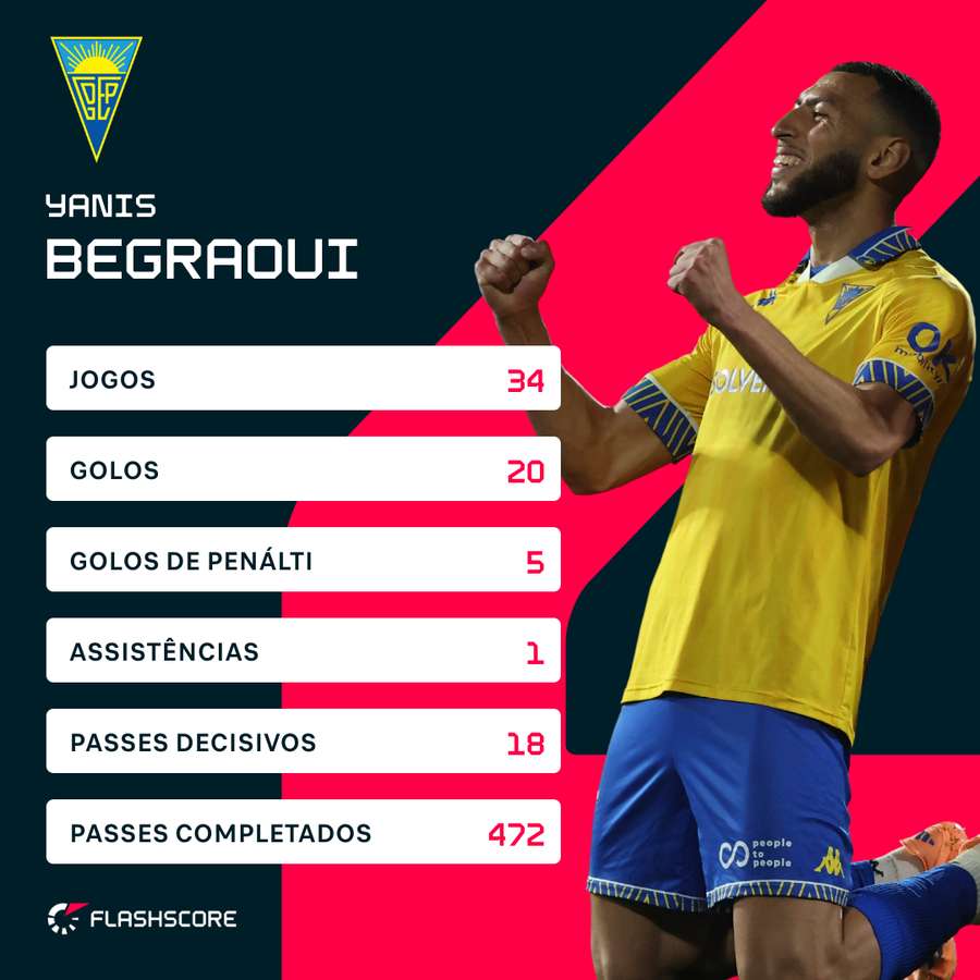 As estatísticas de Begraoui