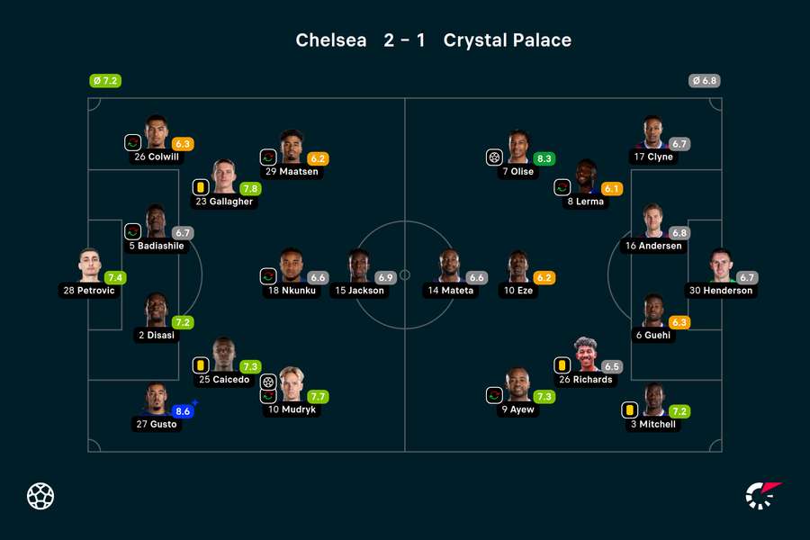 Wyjściowe składy i noty za mecz Chelsea-Crystal Palace