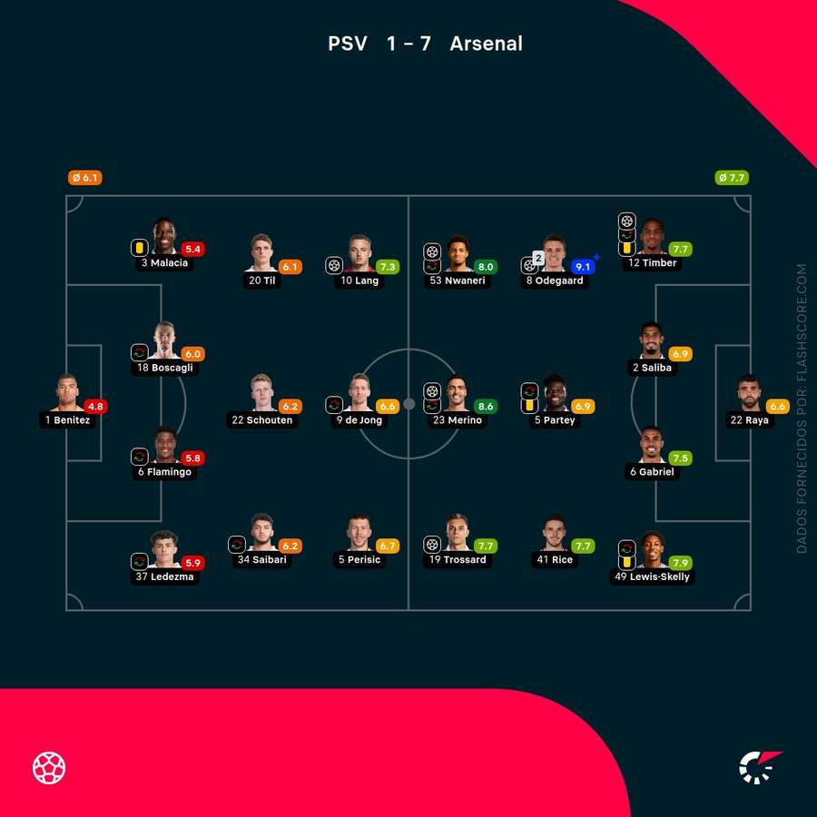 Pontuações dos jogadores Pontuações dos jogadores