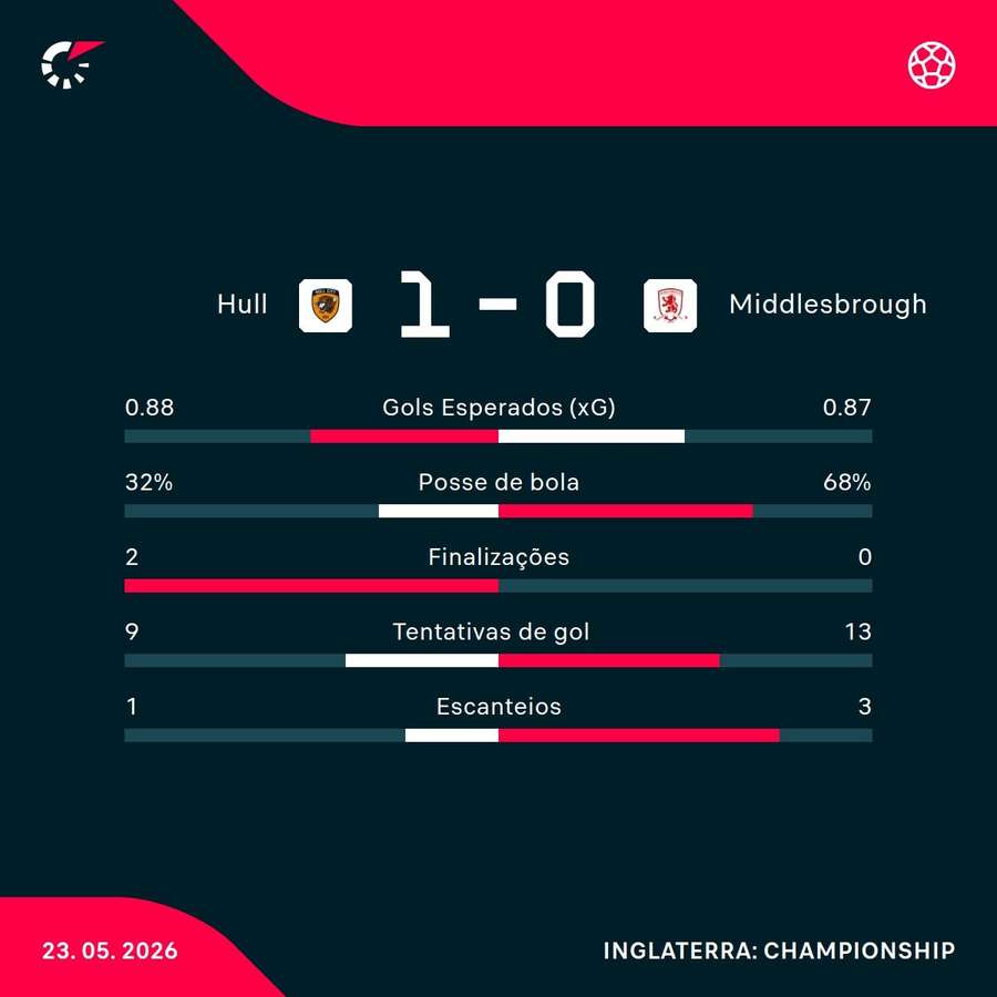 As estatísticas da vitória do Hull City sobre o Middlesbrough As estatísticas da vitória do Hull City sobre o Middlesbrough