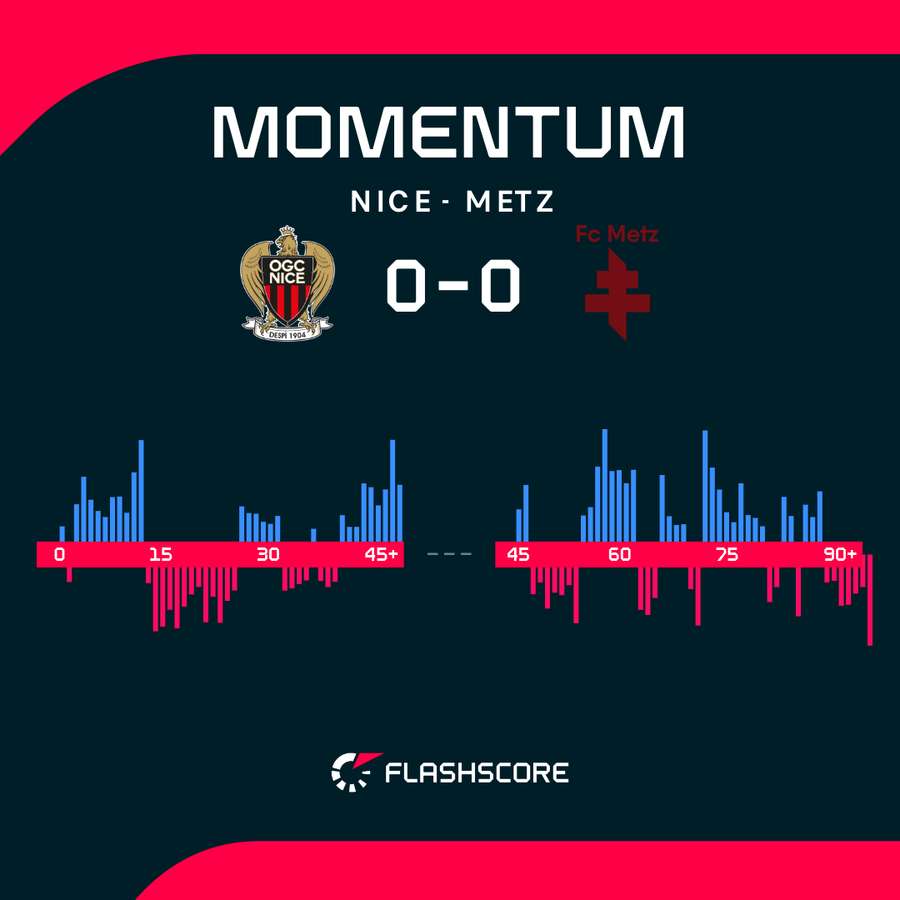Momentum graph