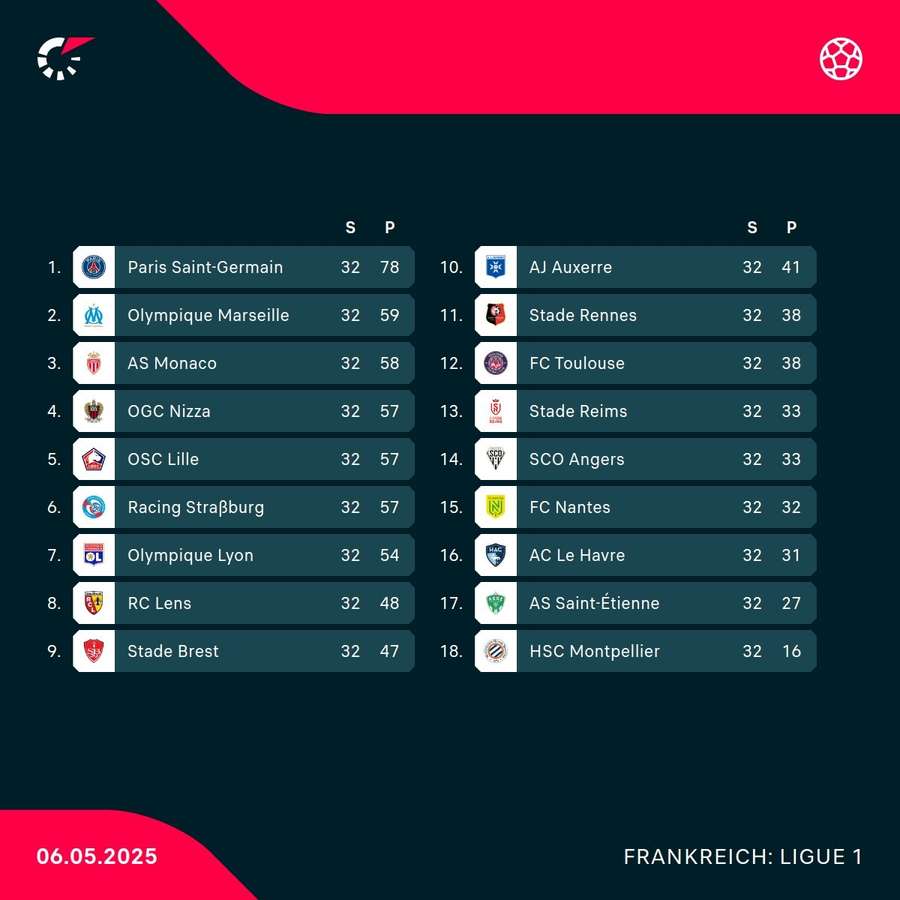 Die Ligue 1 ist auch in diesem Jahr eine One-Team-Show.