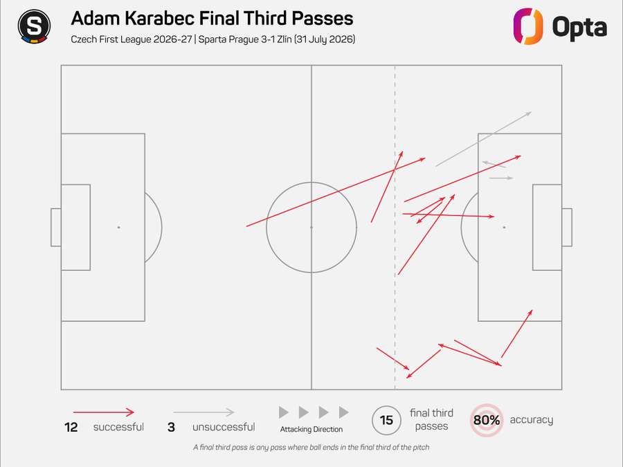 Mapa přihrávek Adama Karabce ve finální třetině hřiště proti Zlínu