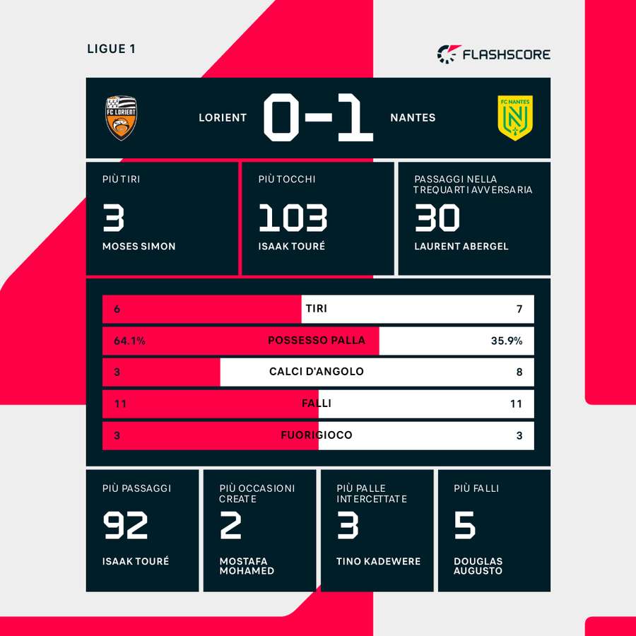 Le statistiche del match