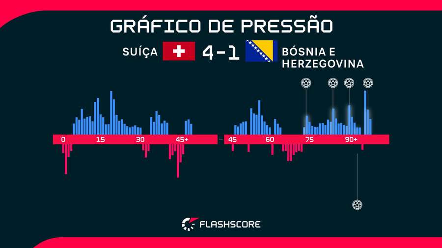 O final de jogo da Suíça impressionou o mundo O final de jogo da Suíça impressionou o mundo