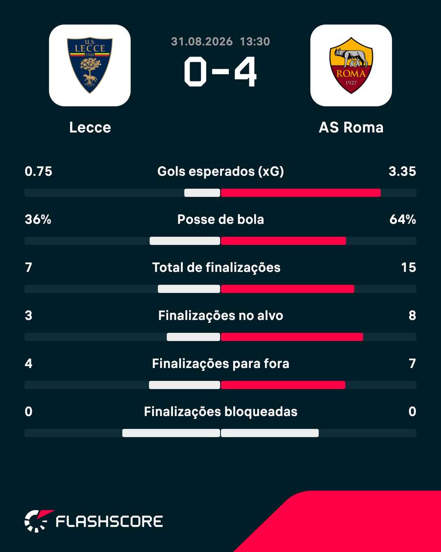 As estatísticas de Lecce 0x4 Roma