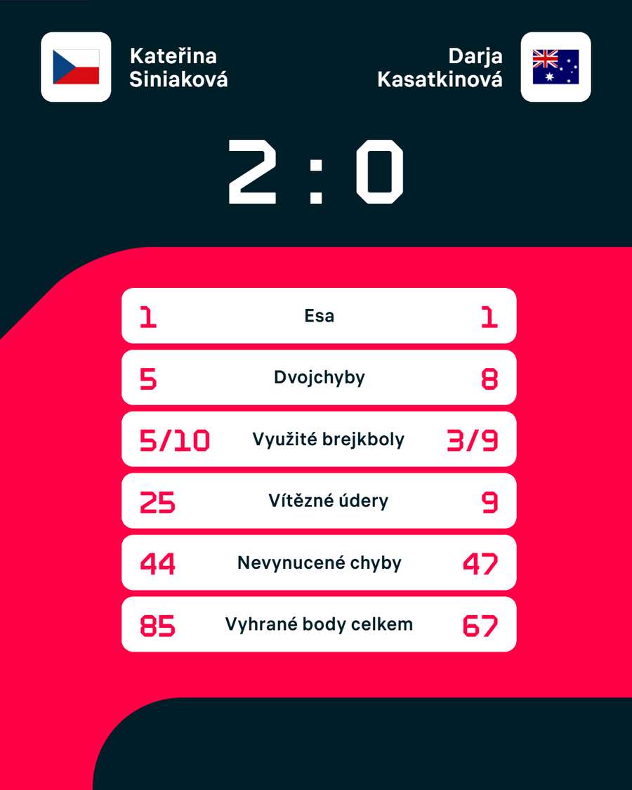 Statistiky zápasu.