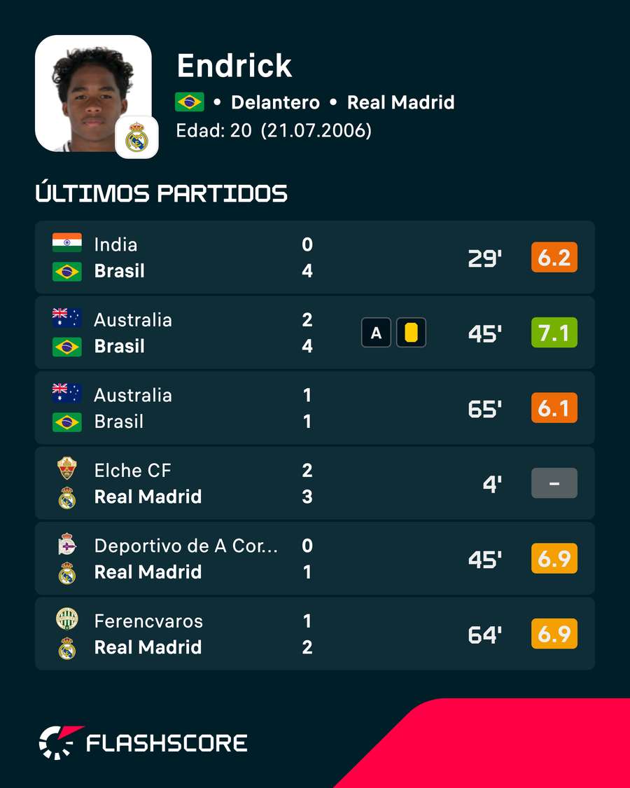 Últimos partidos de Endrick